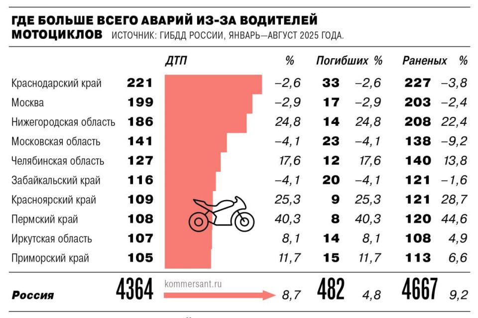В России выросло число аварий, случившихся по вине мотоциклистов: