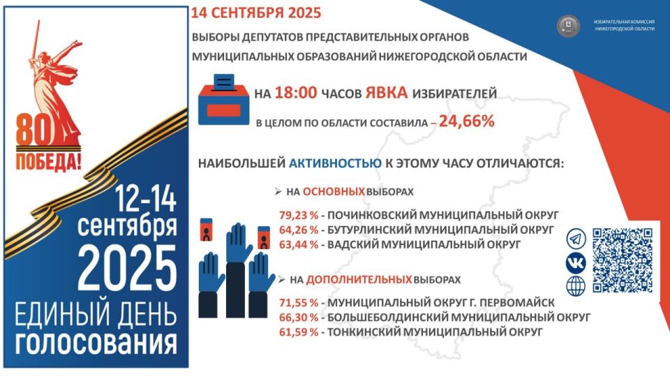 Явка избирателей на выборах в ЕДГ 2025 на территории Нижегородской области на 18:00 часов!