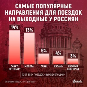 Петербург опередил Москву по популярности коротких поездок